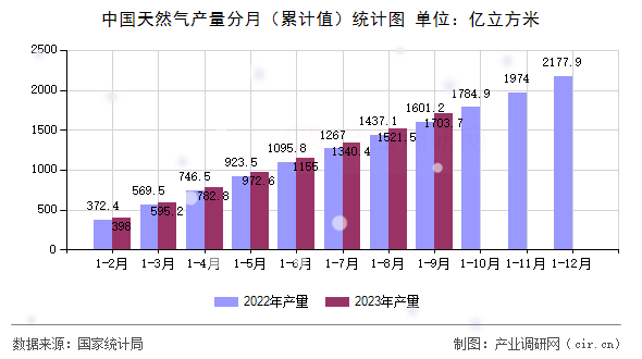 中國天然氣產(chǎn)量分月(累計值)統(tǒng)計圖 中國天然氣產(chǎn)量分月(累計值)統(tǒng)計圖