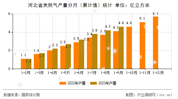 河北省天然氣產(chǎn)量分月(累計(jì)值)統(tǒng)計(jì) 河北省天然氣產(chǎn)量分月(累計(jì)值)統(tǒng)計(jì)