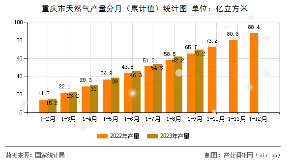 重慶市天然氣產(chǎn)量分月（累計值）統(tǒng)計圖
