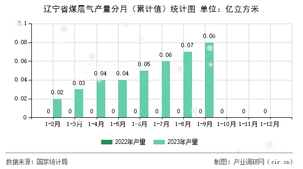 遼寧省煤層氣產(chǎn)量分月(累計值)統(tǒng)計圖 遼寧省煤層氣產(chǎn)量分月(累計值)統(tǒng)計圖