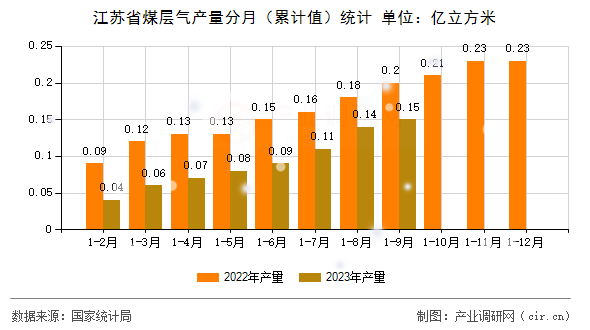 江蘇省煤層氣產(chǎn)量分月（累計(jì)值）統(tǒng)計(jì)