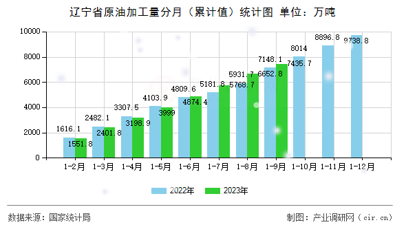 遼寧省原油加工量分月(累計值)統(tǒng)計圖 遼寧省原油加工量分月(累計值)統(tǒng)計圖