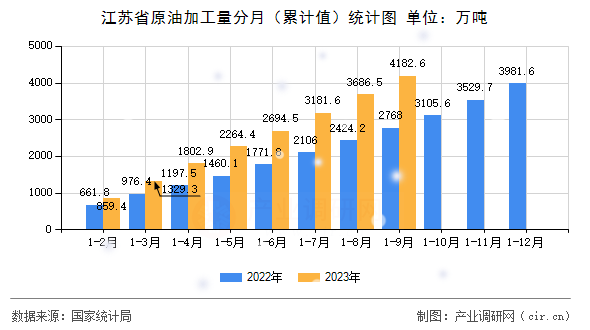 江蘇省原油加工量分月（累計(jì)值）統(tǒng)計(jì)圖