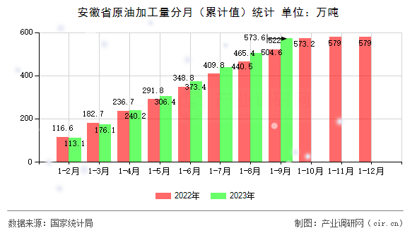 安徽省原油加工量分月（累計值）統(tǒng)計