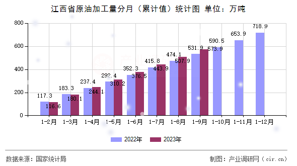 江西省原油加工量分月(累計值)統(tǒng)計圖 江西省原油加工量分月(累計值)統(tǒng)計圖