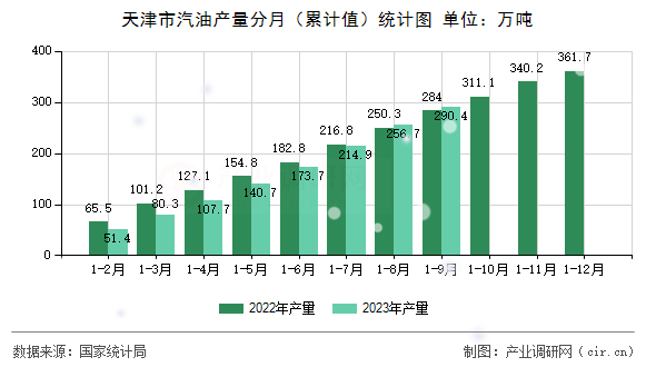 天津市汽油產量分月(累計值)統(tǒng)計圖 天津市汽油產量分月(累計值)統(tǒng)計圖