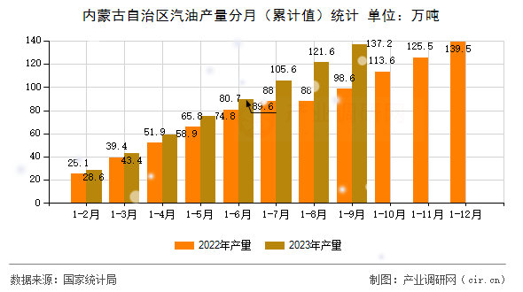 內(nèi)蒙古自治區(qū)汽油產(chǎn)量分月(累計(jì)值)統(tǒng)計(jì) 內(nèi)蒙古自治區(qū)汽油產(chǎn)量分月(累計(jì)值)統(tǒng)計(jì)