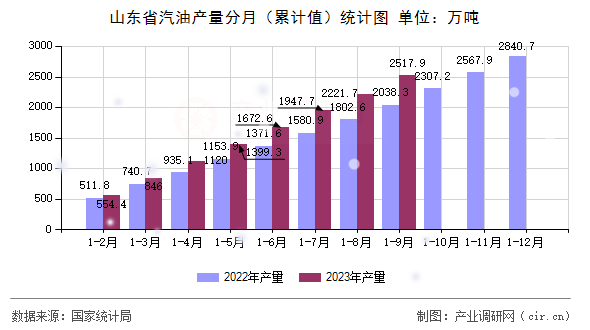 山東省汽油產(chǎn)量分月(累計(jì)值)統(tǒng)計(jì)圖 山東省汽油產(chǎn)量分月(累計(jì)值)統(tǒng)計(jì)圖