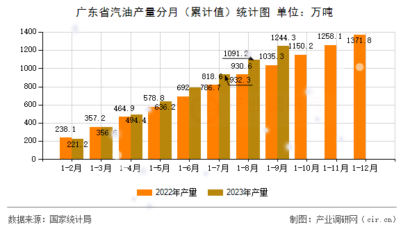 廣東省汽油產(chǎn)量分月(累計(jì)值)統(tǒng)計(jì)圖 廣東省汽油產(chǎn)量分月(累計(jì)值)統(tǒng)計(jì)圖