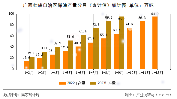 廣西壯族自治區(qū)煤油產(chǎn)量分月(累計(jì)值)統(tǒng)計(jì)圖 廣西壯族自治區(qū)煤油產(chǎn)量分月(累計(jì)值)統(tǒng)計(jì)圖