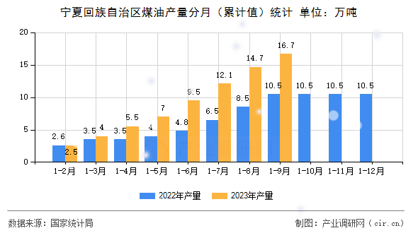 寧夏回族自治區(qū)煤油產量分月(累計值)統(tǒng)計 寧夏回族自治區(qū)煤油產量分月(累計值)統(tǒng)計