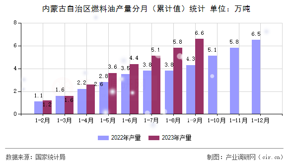 內(nèi)蒙古自治區(qū)燃料油產(chǎn)量分月（累計值）統(tǒng)計