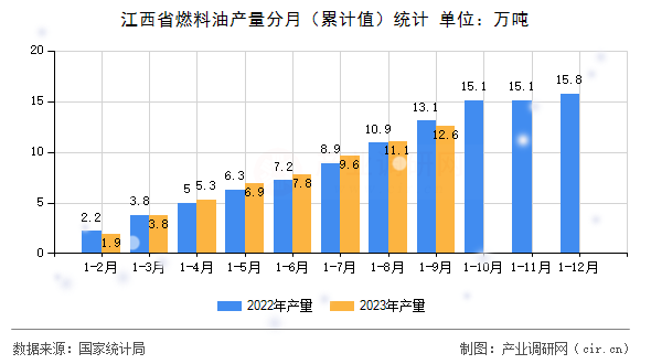 江西省燃料油產量分月(累計值)統(tǒng)計 江西省燃料油產量分月(累計值)統(tǒng)計