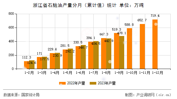 浙江省石腦油產(chǎn)量分月（累計(jì)值）統(tǒng)計(jì)