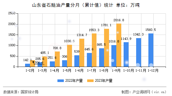 山東省石腦油產(chǎn)量分月(累計值)統(tǒng)計 山東省石腦油產(chǎn)量分月(累計值)統(tǒng)計