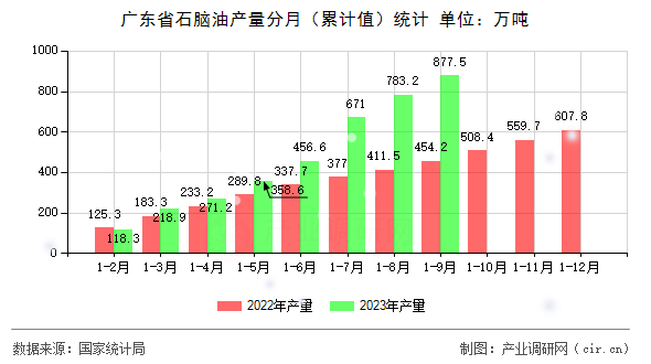 廣東省石腦油產(chǎn)量分月（累計(jì)值）統(tǒng)計(jì)