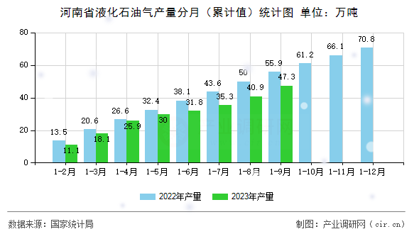 河南省液化石油氣產(chǎn)量分月（累計(jì)值）統(tǒng)計(jì)圖