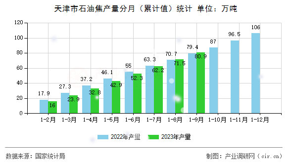 天津市石油焦產(chǎn)量分月(累計值)統(tǒng)計 天津市石油焦產(chǎn)量分月(累計值)統(tǒng)計