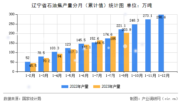 遼寧省石油焦產(chǎn)量分月(累計值)統(tǒng)計圖 遼寧省石油焦產(chǎn)量分月(累計值)統(tǒng)計圖