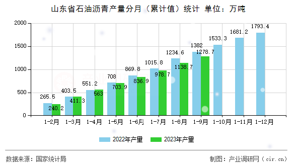山東省石油瀝青產(chǎn)量分月(累計(jì)值)統(tǒng)計(jì) 山東省石油瀝青產(chǎn)量分月(累計(jì)值)統(tǒng)計(jì)