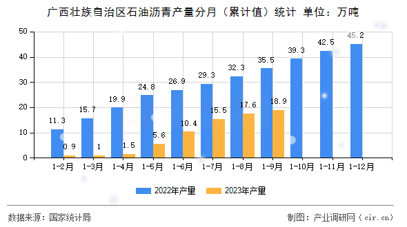 廣西壯族自治區(qū)石油瀝青產(chǎn)量分月(累計(jì)值)統(tǒng)計(jì) 廣西壯族自治區(qū)石油瀝青產(chǎn)量分月(累計(jì)值)統(tǒng)計(jì)
