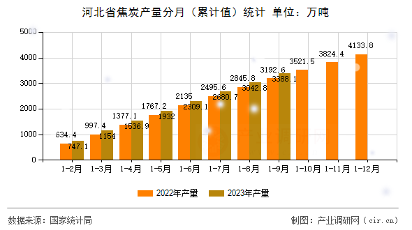 河北省焦炭產量分月（累計值）統(tǒng)計