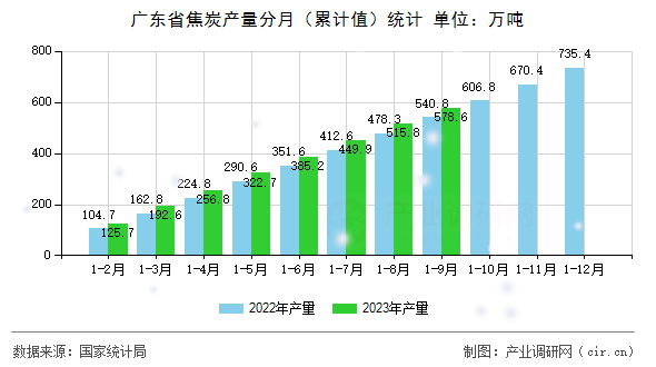 廣東省焦炭產(chǎn)量分月(累計值)統(tǒng)計 廣東省焦炭產(chǎn)量分月(累計值)統(tǒng)計