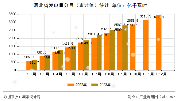 河北省發(fā)電量分月(累計(jì)值)統(tǒng)計(jì) 河北省發(fā)電量分月(累計(jì)值)統(tǒng)計(jì)