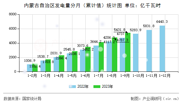 內(nèi)蒙古自治區(qū)發(fā)電量分月(累計值)統(tǒng)計圖 內(nèi)蒙古自治區(qū)發(fā)電量分月(累計值)統(tǒng)計圖