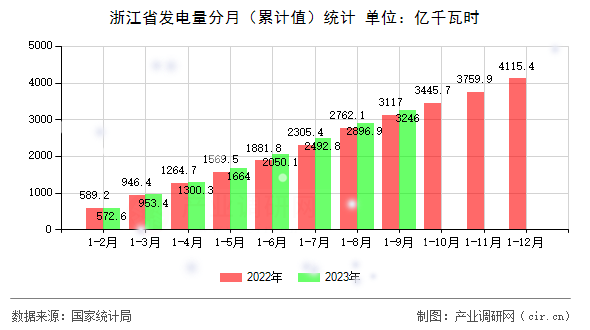 浙江省發(fā)電量分月(累計值)統(tǒng)計 浙江省發(fā)電量分月(累計值)統(tǒng)計