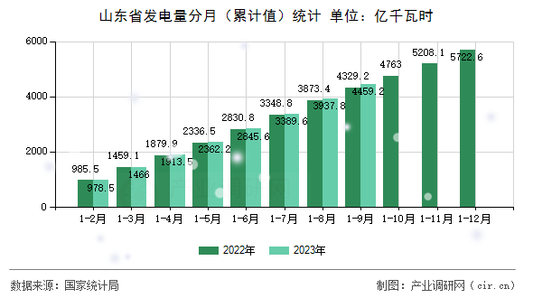 山東省發(fā)電量分月(累計值)統(tǒng)計 山東省發(fā)電量分月(累計值)統(tǒng)計