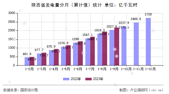 陜西省發(fā)電量分月(累計(jì)值)統(tǒng)計(jì) 陜西省發(fā)電量分月(累計(jì)值)統(tǒng)計(jì)