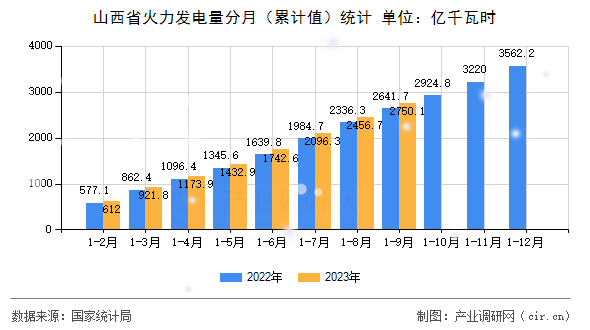 山西省火力發(fā)電量分月（累計(jì)值）統(tǒng)計(jì)