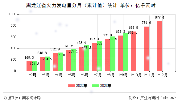 黑龍江省火力發(fā)電量分月(累計(jì)值)統(tǒng)計(jì) 黑龍江省火力發(fā)電量分月(累計(jì)值)統(tǒng)計(jì)