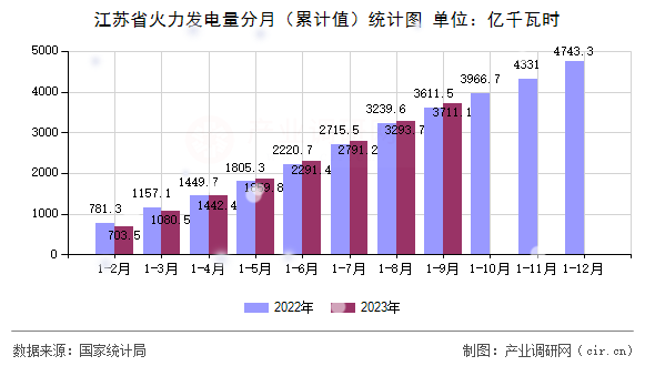 江蘇省火力發(fā)電量分月(累計值)統(tǒng)計圖 江蘇省火力發(fā)電量分月(累計值)統(tǒng)計圖