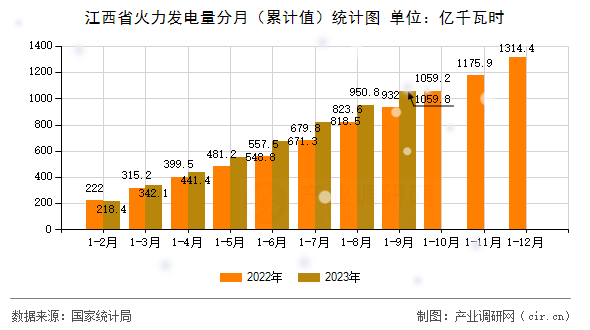 江西省火力發(fā)電量分月（累計(jì)值）統(tǒng)計(jì)圖