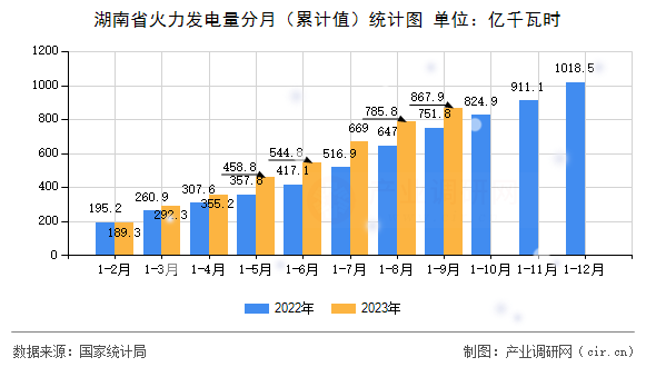 湖南省火力發(fā)電量分月(累計(jì)值)統(tǒng)計(jì)圖 湖南省火力發(fā)電量分月(累計(jì)值)統(tǒng)計(jì)圖