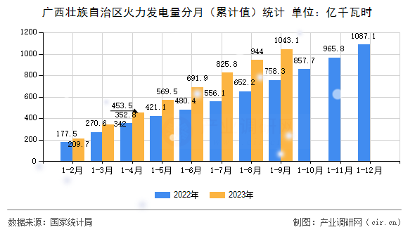 廣西壯族自治區(qū)火力發(fā)電量分月（累計(jì)值）統(tǒng)計(jì)