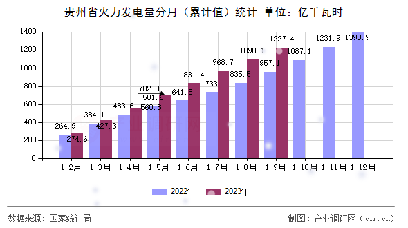 貴州省火力發(fā)電量分月(累計值)統(tǒng)計 貴州省火力發(fā)電量分月(累計值)統(tǒng)計