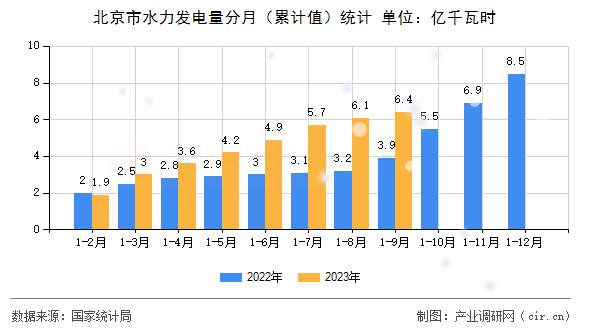 北京市水力發(fā)電量分月(累計(jì)值)統(tǒng)計(jì) 北京市水力發(fā)電量分月(累計(jì)值)統(tǒng)計(jì)
