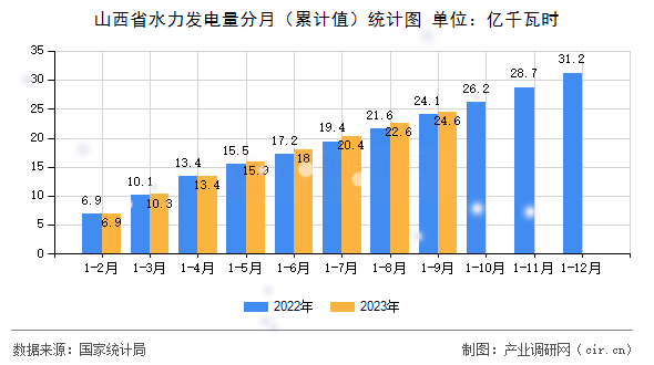 山西省水力發(fā)電量分月（累計(jì)值）統(tǒng)計(jì)圖