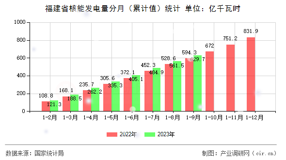 福建省核能發(fā)電量分月(累計值)統(tǒng)計 福建省核能發(fā)電量分月(累計值)統(tǒng)計