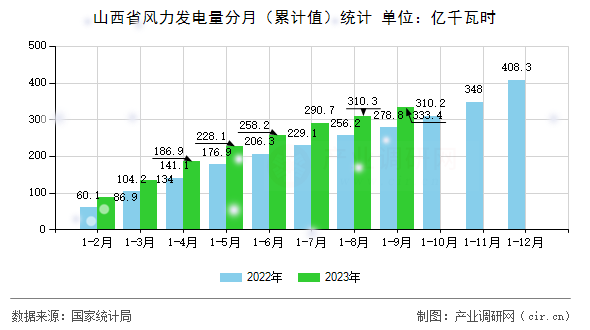 山西省風(fēng)力發(fā)電量分月(累計(jì)值)統(tǒng)計(jì) 山西省風(fēng)力發(fā)電量分月(累計(jì)值)統(tǒng)計(jì)