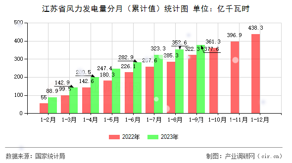 江蘇省風(fēng)力發(fā)電量分月(累計值)統(tǒng)計圖 江蘇省風(fēng)力發(fā)電量分月(累計值)統(tǒng)計圖