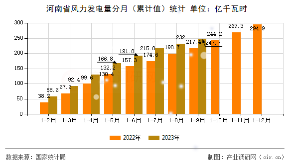 河南省風(fēng)力發(fā)電量分月（累計(jì)值）統(tǒng)計(jì)