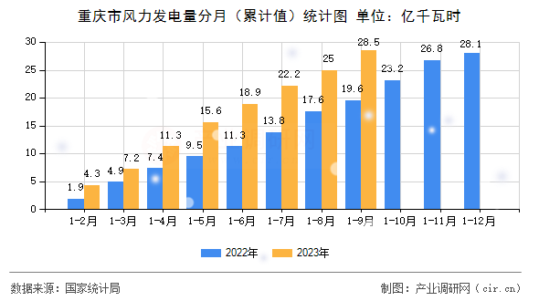 重慶市風(fēng)力發(fā)電量分月（累計(jì)值）統(tǒng)計(jì)圖