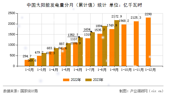 中國(guó)太陽(yáng)能發(fā)電量分月（累計(jì)值）統(tǒng)計(jì)