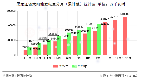 黑龍江省太陽能發(fā)電量分月(累計(jì)值)統(tǒng)計(jì)圖 黑龍江省太陽能發(fā)電量分月(累計(jì)值)統(tǒng)計(jì)圖