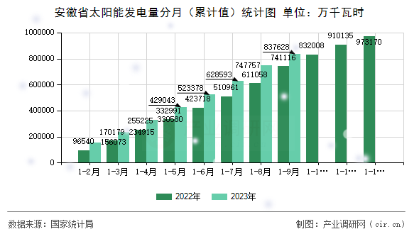 安徽省太陽能發(fā)電量分月（累計(jì)值）統(tǒng)計(jì)圖