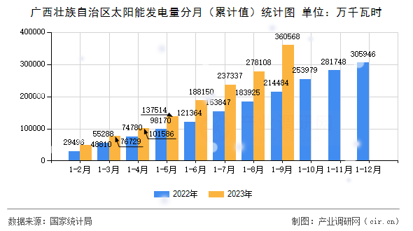 廣西壯族自治區(qū)太陽(yáng)能發(fā)電量分月(累計(jì)值)統(tǒng)計(jì)圖 廣西壯族自治區(qū)太陽(yáng)能發(fā)電量分月(累計(jì)值)統(tǒng)計(jì)圖